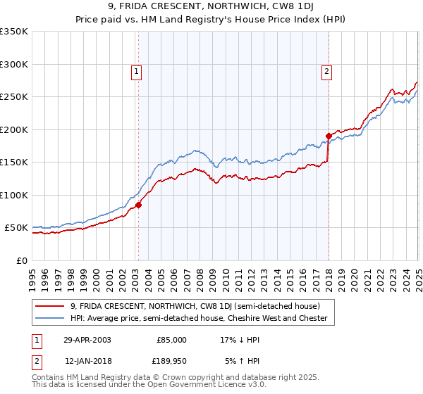 9, FRIDA CRESCENT, NORTHWICH, CW8 1DJ: Price paid vs HM Land Registry's House Price Index