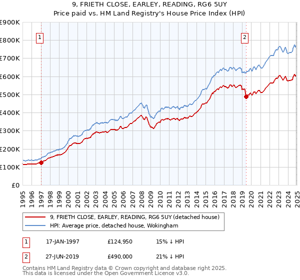 9, FRIETH CLOSE, EARLEY, READING, RG6 5UY: Price paid vs HM Land Registry's House Price Index
