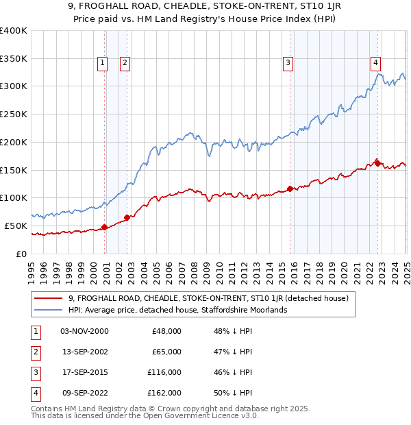 9, FROGHALL ROAD, CHEADLE, STOKE-ON-TRENT, ST10 1JR: Price paid vs HM Land Registry's House Price Index