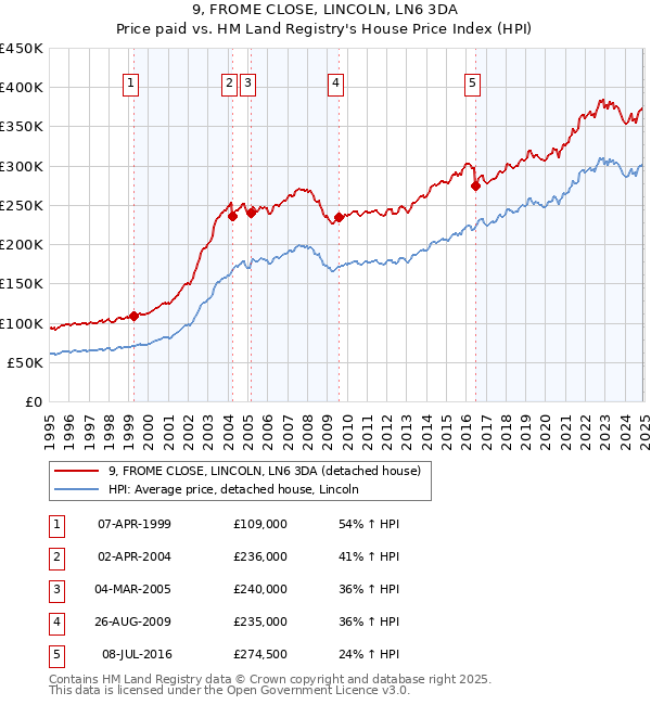 9, FROME CLOSE, LINCOLN, LN6 3DA: Price paid vs HM Land Registry's House Price Index
