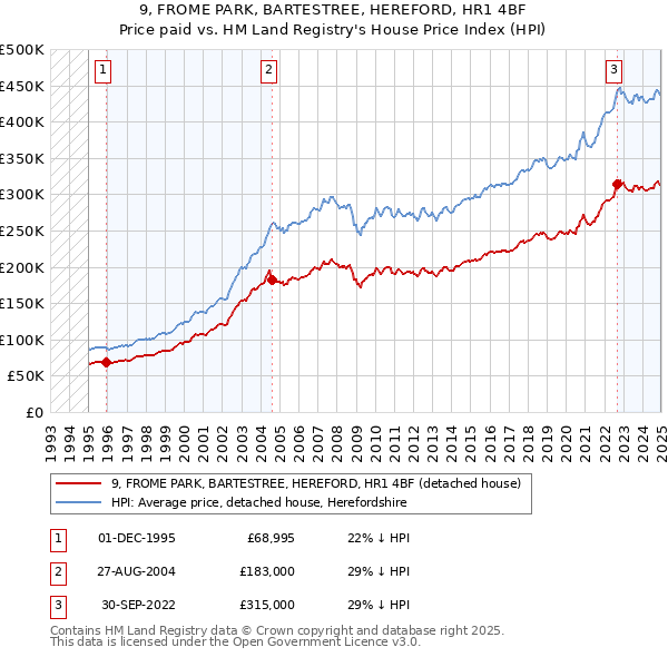9, FROME PARK, BARTESTREE, HEREFORD, HR1 4BF: Price paid vs HM Land Registry's House Price Index