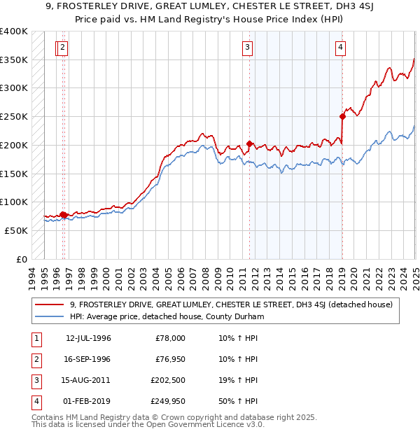 9, FROSTERLEY DRIVE, GREAT LUMLEY, CHESTER LE STREET, DH3 4SJ: Price paid vs HM Land Registry's House Price Index