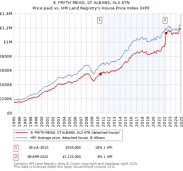 9, FRYTH MEAD, ST ALBANS, AL3 4TN: Price paid vs HM Land Registry's House Price Index