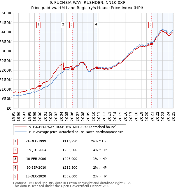 9, FUCHSIA WAY, RUSHDEN, NN10 0XF: Price paid vs HM Land Registry's House Price Index