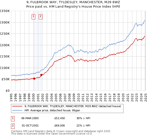 9, FULBROOK WAY, TYLDESLEY, MANCHESTER, M29 8WZ: Price paid vs HM Land Registry's House Price Index