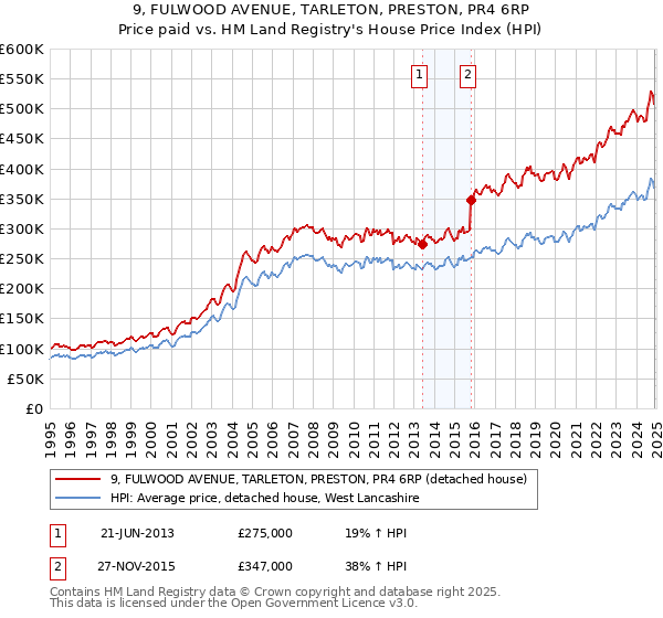 9, FULWOOD AVENUE, TARLETON, PRESTON, PR4 6RP: Price paid vs HM Land Registry's House Price Index
