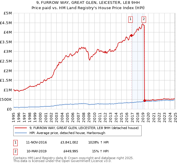 9, FURROW WAY, GREAT GLEN, LEICESTER, LE8 9HH: Price paid vs HM Land Registry's House Price Index