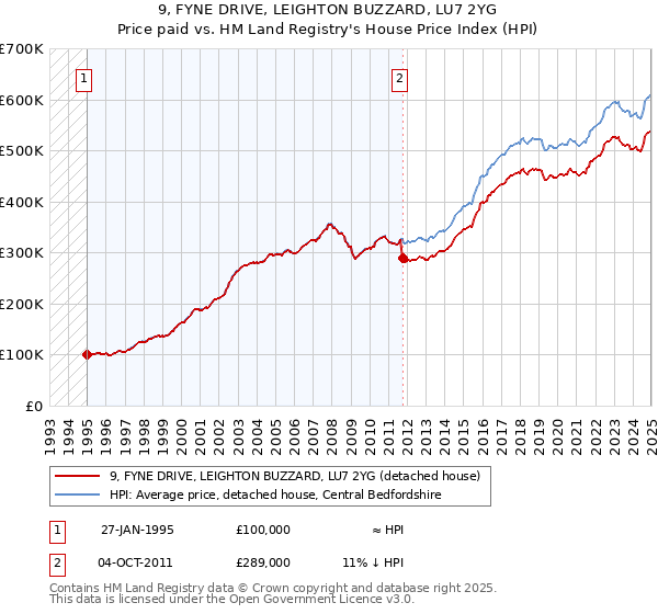 9, FYNE DRIVE, LEIGHTON BUZZARD, LU7 2YG: Price paid vs HM Land Registry's House Price Index