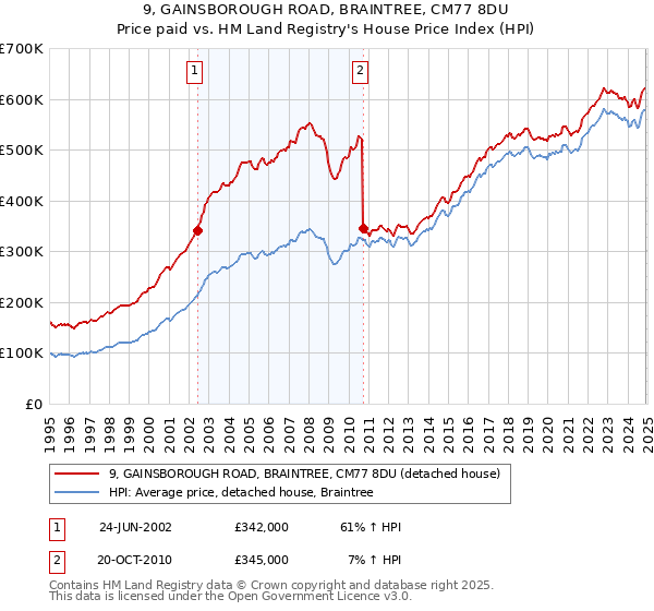 9, GAINSBOROUGH ROAD, BRAINTREE, CM77 8DU: Price paid vs HM Land Registry's House Price Index