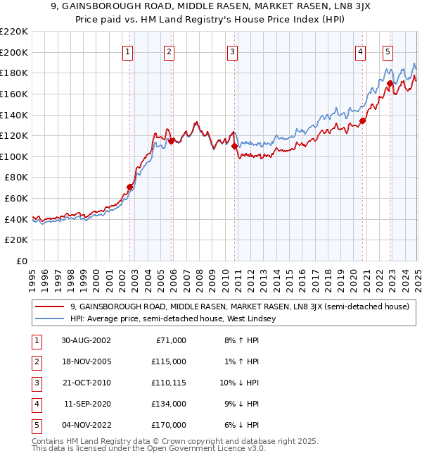 9, GAINSBOROUGH ROAD, MIDDLE RASEN, MARKET RASEN, LN8 3JX: Price paid vs HM Land Registry's House Price Index