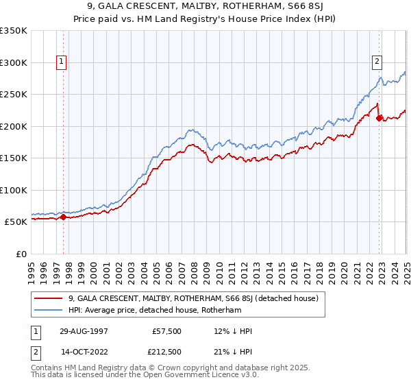 9, GALA CRESCENT, MALTBY, ROTHERHAM, S66 8SJ: Price paid vs HM Land Registry's House Price Index