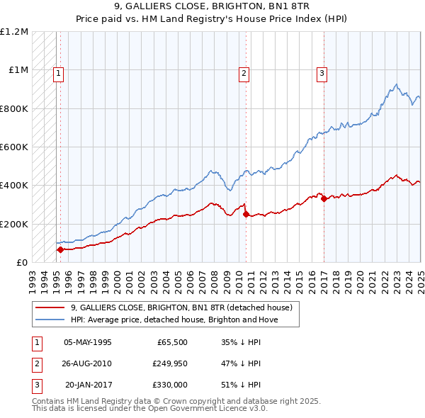 9, GALLIERS CLOSE, BRIGHTON, BN1 8TR: Price paid vs HM Land Registry's House Price Index