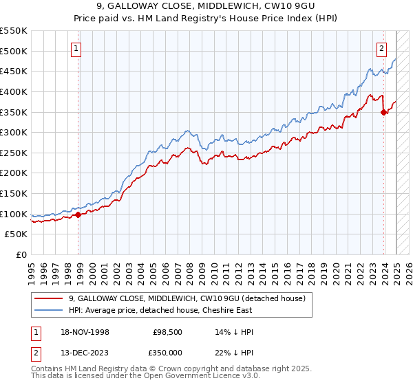 9, GALLOWAY CLOSE, MIDDLEWICH, CW10 9GU: Price paid vs HM Land Registry's House Price Index