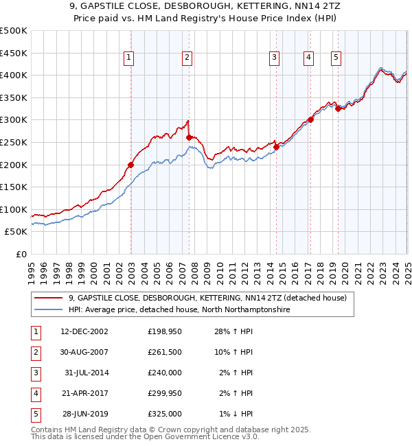 9, GAPSTILE CLOSE, DESBOROUGH, KETTERING, NN14 2TZ: Price paid vs HM Land Registry's House Price Index