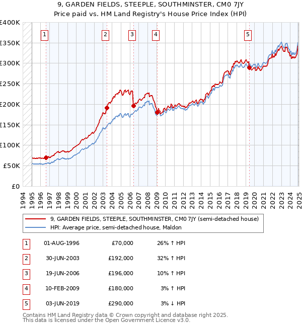 9, GARDEN FIELDS, STEEPLE, SOUTHMINSTER, CM0 7JY: Price paid vs HM Land Registry's House Price Index