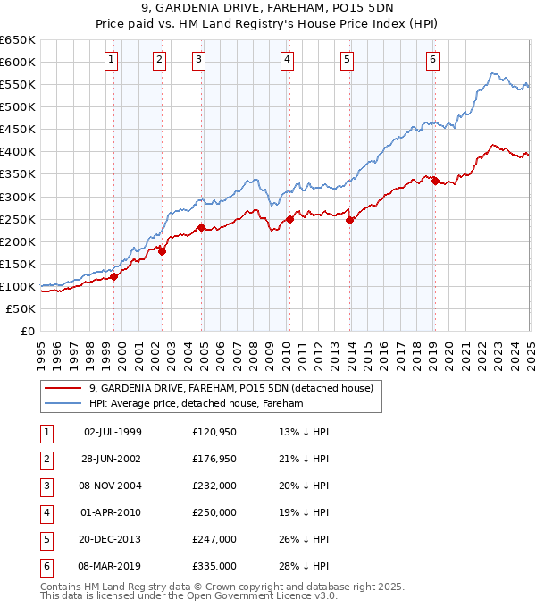 9, GARDENIA DRIVE, FAREHAM, PO15 5DN: Price paid vs HM Land Registry's House Price Index