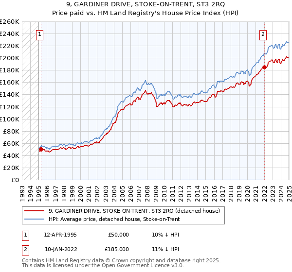 9, GARDINER DRIVE, STOKE-ON-TRENT, ST3 2RQ: Price paid vs HM Land Registry's House Price Index