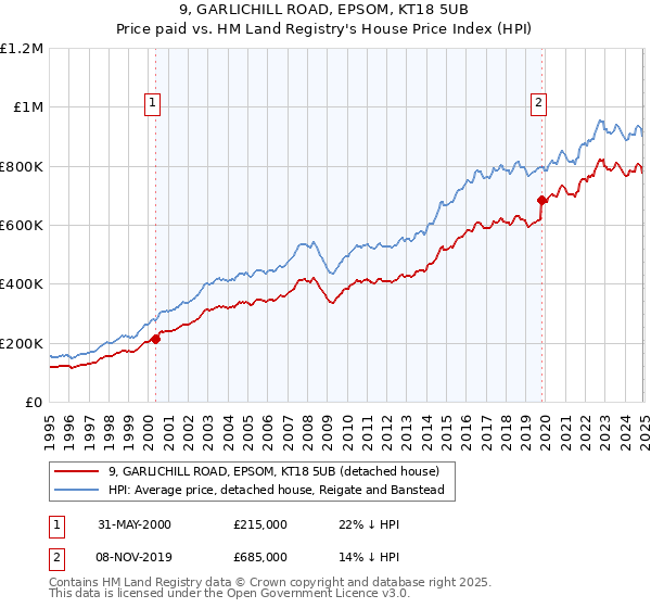 9, GARLICHILL ROAD, EPSOM, KT18 5UB: Price paid vs HM Land Registry's House Price Index
