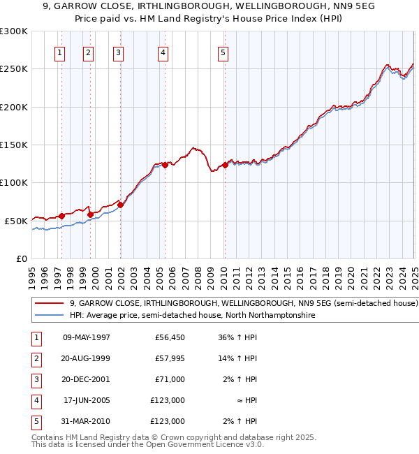 9, GARROW CLOSE, IRTHLINGBOROUGH, WELLINGBOROUGH, NN9 5EG: Price paid vs HM Land Registry's House Price Index