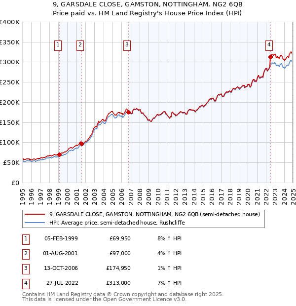 9, GARSDALE CLOSE, GAMSTON, NOTTINGHAM, NG2 6QB: Price paid vs HM Land Registry's House Price Index