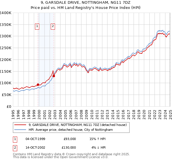 9, GARSDALE DRIVE, NOTTINGHAM, NG11 7DZ: Price paid vs HM Land Registry's House Price Index