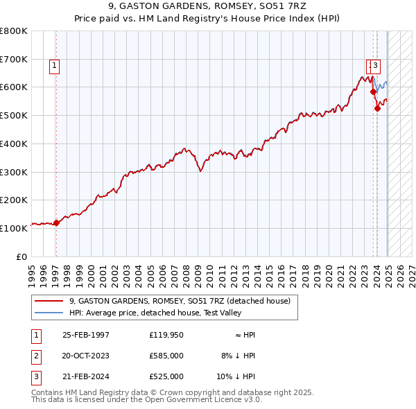 9, GASTON GARDENS, ROMSEY, SO51 7RZ: Price paid vs HM Land Registry's House Price Index