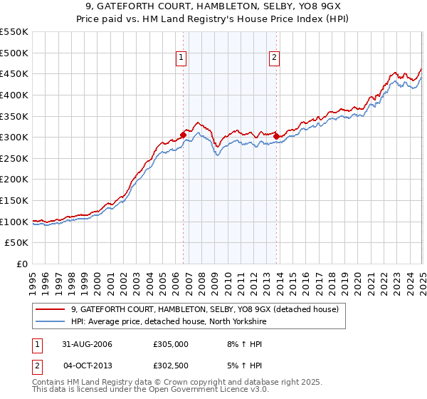 9, GATEFORTH COURT, HAMBLETON, SELBY, YO8 9GX: Price paid vs HM Land Registry's House Price Index