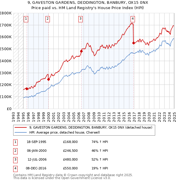 9, GAVESTON GARDENS, DEDDINGTON, BANBURY, OX15 0NX: Price paid vs HM Land Registry's House Price Index