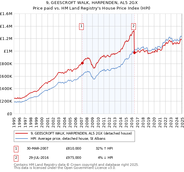 9, GEESCROFT WALK, HARPENDEN, AL5 2GX: Price paid vs HM Land Registry's House Price Index