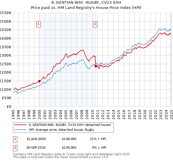 9, GENTIAN WAY, RUGBY, CV23 0XH: Price paid vs HM Land Registry's House Price Index