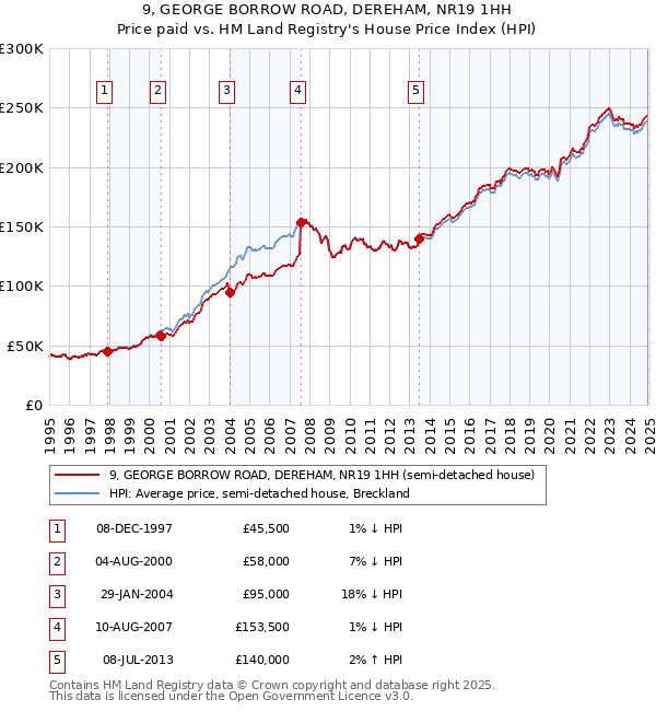 9, GEORGE BORROW ROAD, DEREHAM, NR19 1HH: Price paid vs HM Land Registry's House Price Index