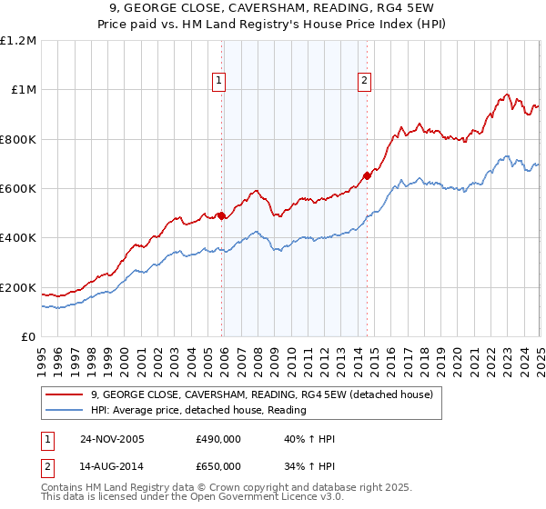 9, GEORGE CLOSE, CAVERSHAM, READING, RG4 5EW: Price paid vs HM Land Registry's House Price Index