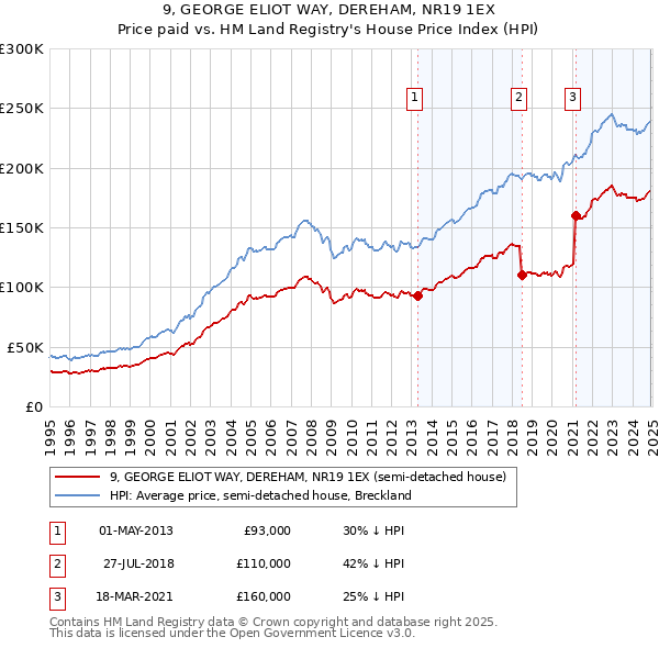 9, GEORGE ELIOT WAY, DEREHAM, NR19 1EX: Price paid vs HM Land Registry's House Price Index