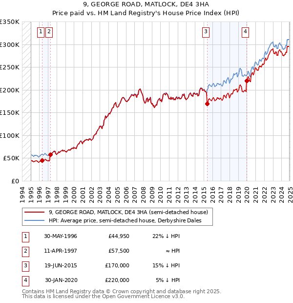 9, GEORGE ROAD, MATLOCK, DE4 3HA: Price paid vs HM Land Registry's House Price Index