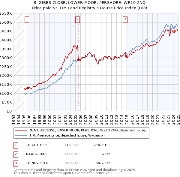 9, GIBBS CLOSE, LOWER MOOR, PERSHORE, WR10 2NQ: Price paid vs HM Land Registry's House Price Index