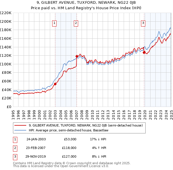 9, GILBERT AVENUE, TUXFORD, NEWARK, NG22 0JB: Price paid vs HM Land Registry's House Price Index