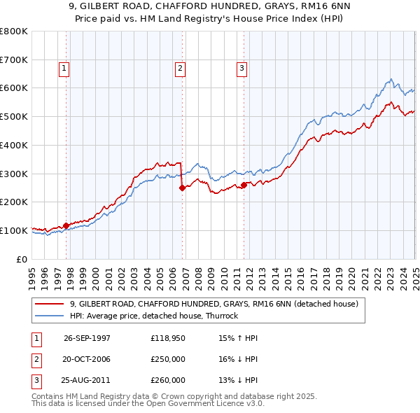 9, GILBERT ROAD, CHAFFORD HUNDRED, GRAYS, RM16 6NN: Price paid vs HM Land Registry's House Price Index