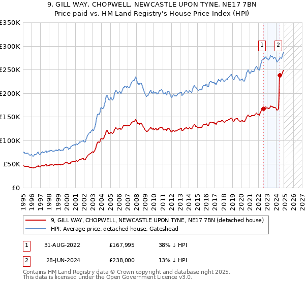 9, GILL WAY, CHOPWELL, NEWCASTLE UPON TYNE, NE17 7BN: Price paid vs HM Land Registry's House Price Index