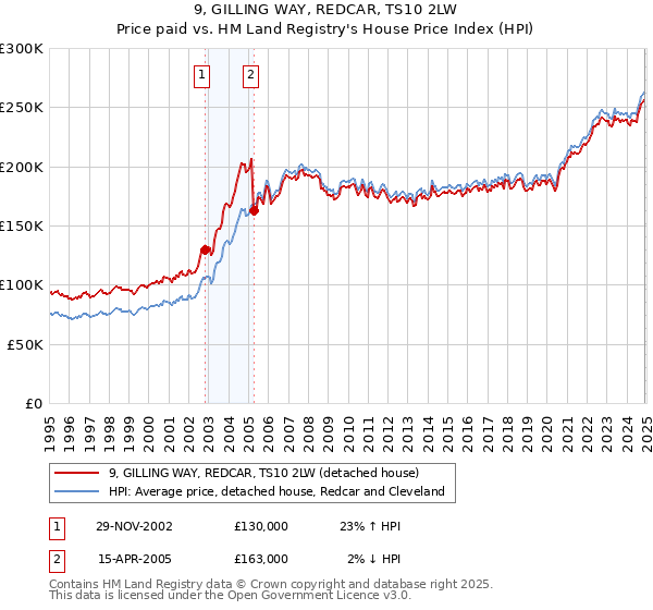 9, GILLING WAY, REDCAR, TS10 2LW: Price paid vs HM Land Registry's House Price Index