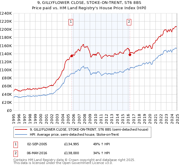9, GILLYFLOWER CLOSE, STOKE-ON-TRENT, ST6 8BS: Price paid vs HM Land Registry's House Price Index