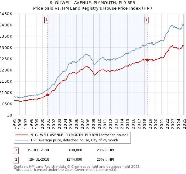 9, GILWELL AVENUE, PLYMOUTH, PL9 8PB: Price paid vs HM Land Registry's House Price Index