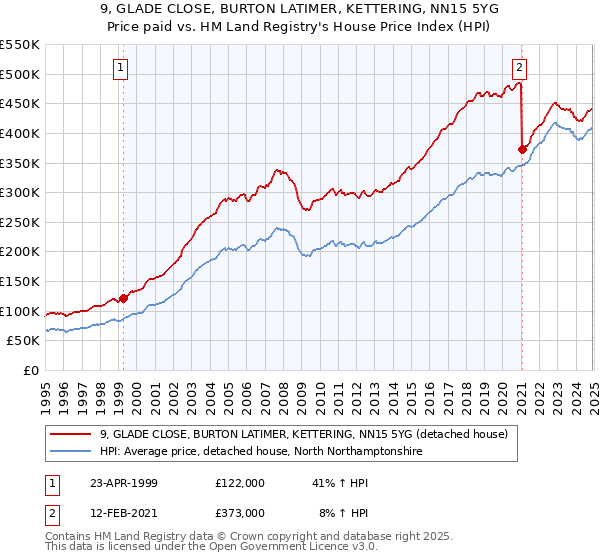 9, GLADE CLOSE, BURTON LATIMER, KETTERING, NN15 5YG: Price paid vs HM Land Registry's House Price Index