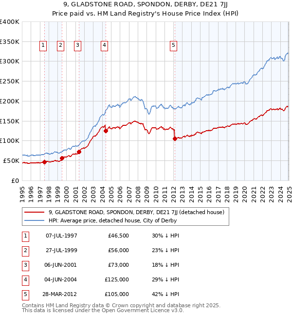 9, GLADSTONE ROAD, SPONDON, DERBY, DE21 7JJ: Price paid vs HM Land Registry's House Price Index