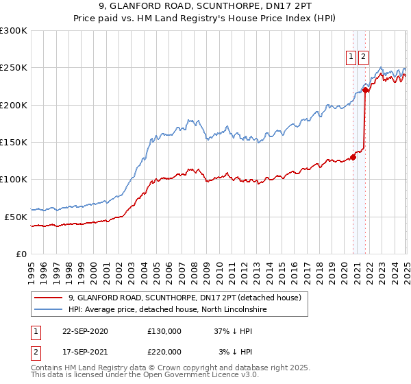 9, GLANFORD ROAD, SCUNTHORPE, DN17 2PT: Price paid vs HM Land Registry's House Price Index