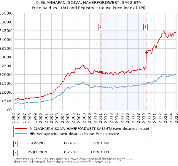 9, GLANHAFAN, SOLVA, HAVERFORDWEST, SA62 6TA: Price paid vs HM Land Registry's House Price Index