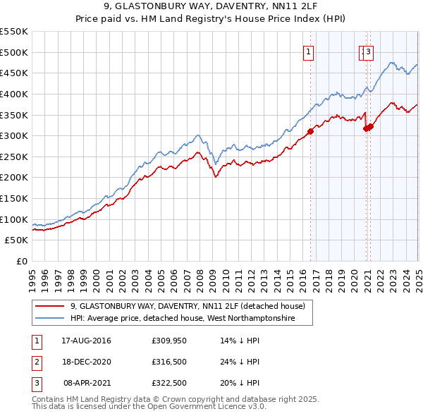 9, GLASTONBURY WAY, DAVENTRY, NN11 2LF: Price paid vs HM Land Registry's House Price Index