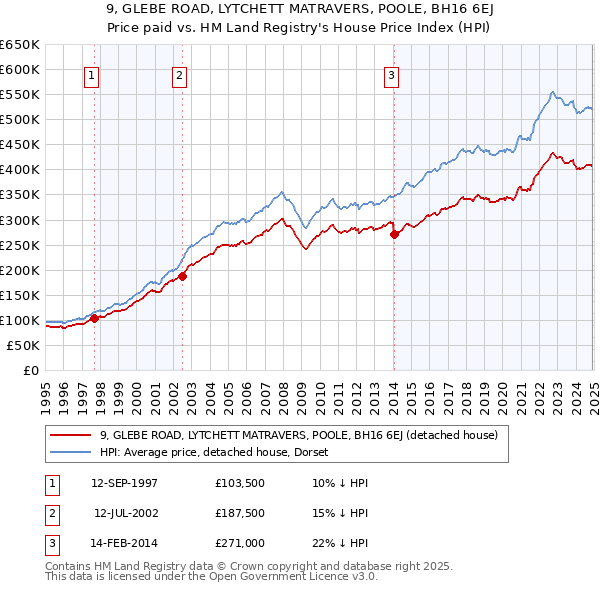 9, GLEBE ROAD, LYTCHETT MATRAVERS, POOLE, BH16 6EJ: Price paid vs HM Land Registry's House Price Index