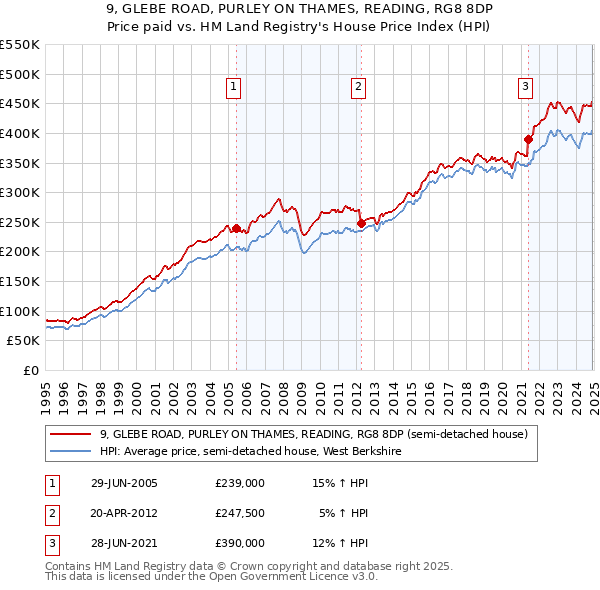 9, GLEBE ROAD, PURLEY ON THAMES, READING, RG8 8DP: Price paid vs HM Land Registry's House Price Index