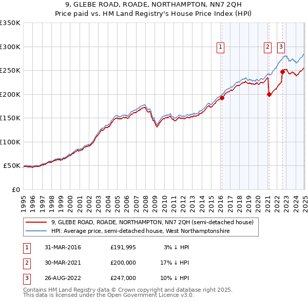 9, GLEBE ROAD, ROADE, NORTHAMPTON, NN7 2QH: Price paid vs HM Land Registry's House Price Index