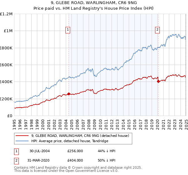 9, GLEBE ROAD, WARLINGHAM, CR6 9NG: Price paid vs HM Land Registry's House Price Index
